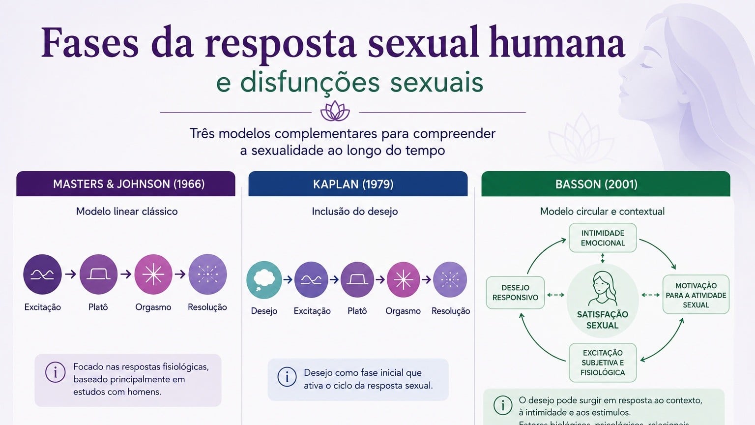 Fases da resposta sexual humana e disfunções sexuais